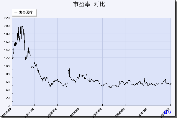 惠泰医疗（688617）历年市盈率对比