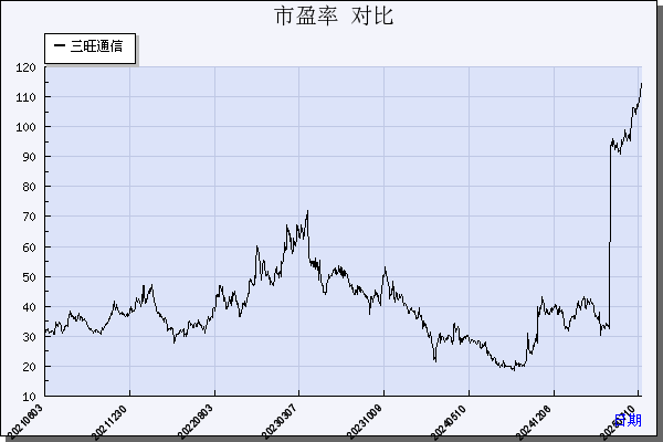 三旺通信（688618）历年市盈率对比