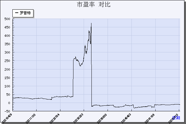 罗普特（688619）历年市盈率对比