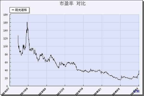 阳光诺和（688621）历年市盈率对比