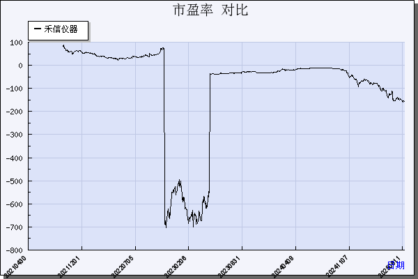 禾信仪器（688622）历年市盈率对比