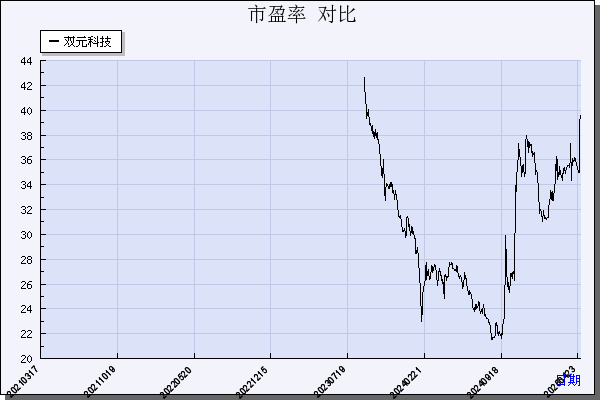 双元科技（688623）历年市盈率对比