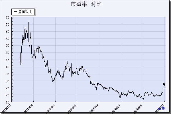呈和科技（688625）历年市盈率对比