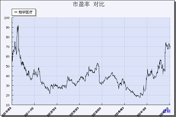 翔宇医疗（688626）历年市盈率对比