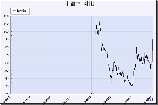 精智达（688627）历年市盈率对比