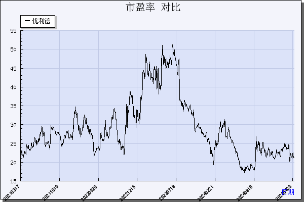 优利德（688628）历年市盈率对比