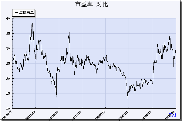 星球石墨（688633）历年市盈率对比