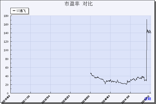 ST逸飞（688646）历年市盈率对比