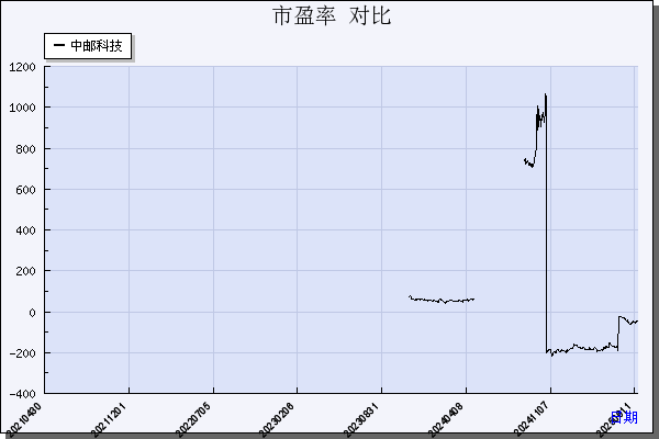 中邮科技（688648）历年市盈率对比