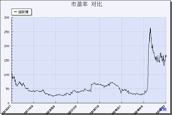 浩欧博（688656）历年市盈率对比