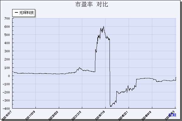 元琛科技（688659）历年市盈率对比