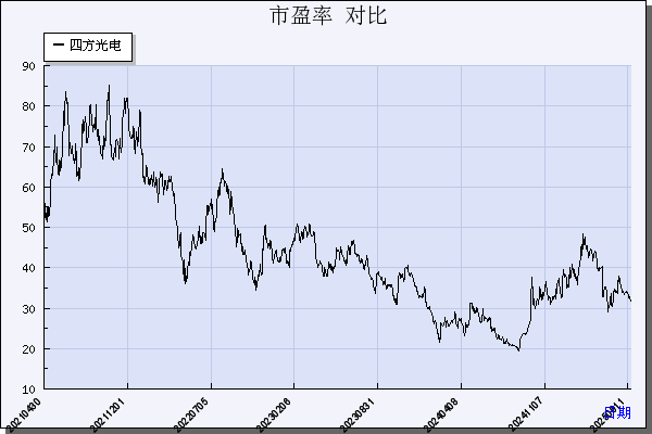 四方光电（688665）历年市盈率对比