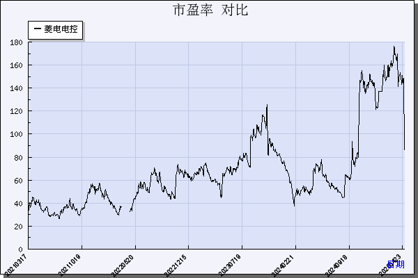 菱电电控（688667）历年市盈率对比