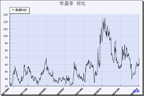 鼎通科技（688668）历年市盈率对比