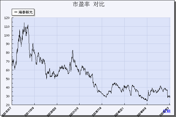 海泰新光（688677）历年市盈率对比