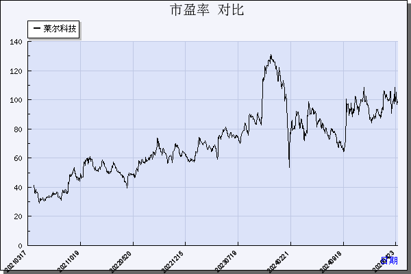 莱尔科技（688683）历年市盈率对比