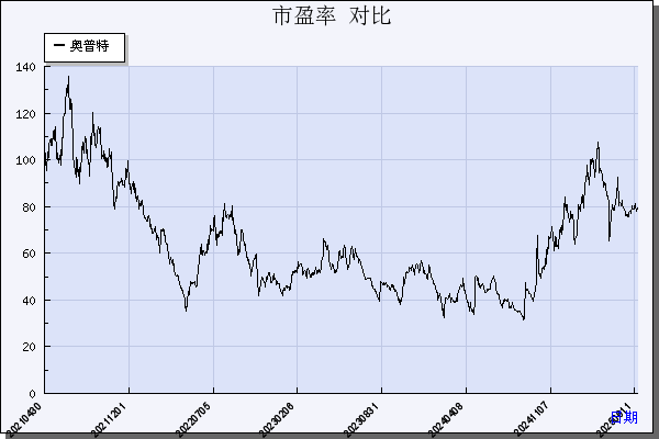 奥普特（688686）历年市盈率对比