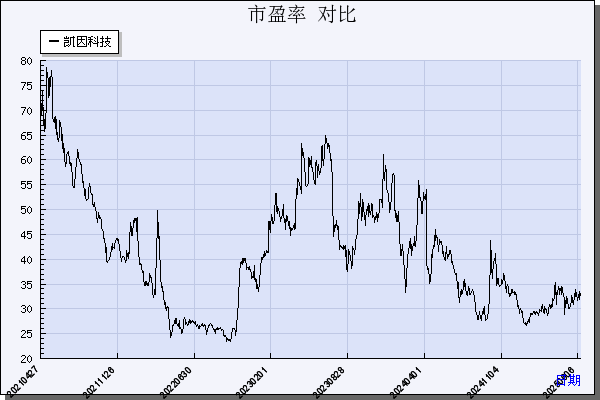 凯因科技（688687）历年市盈率对比