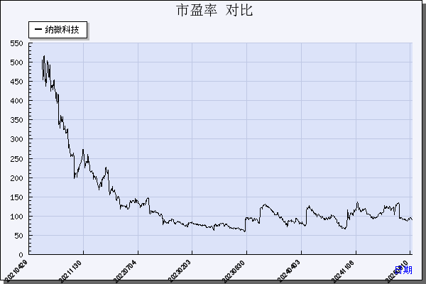 纳微科技（688690）历年市盈率对比