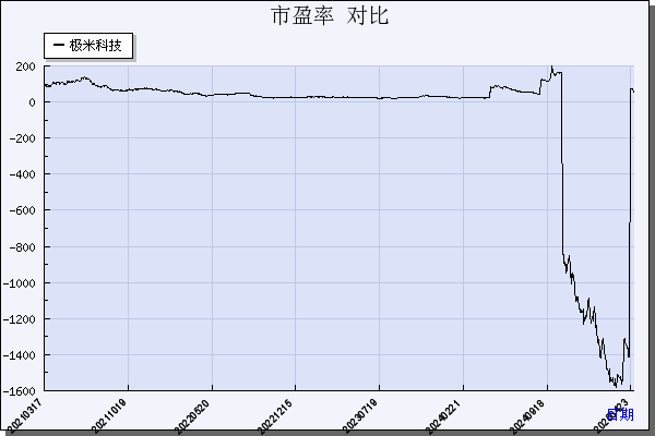 极米科技（688696）历年市盈率对比