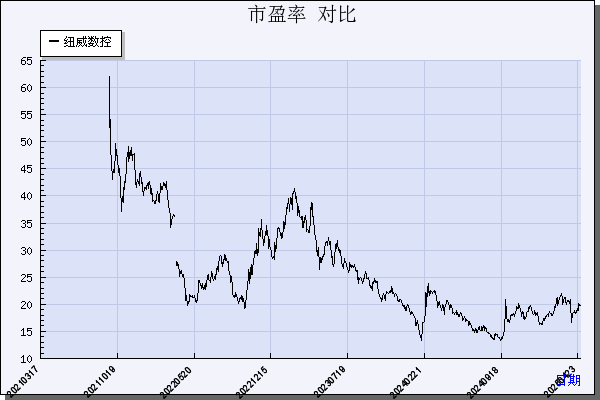 纽威数控（688697）历年市盈率对比
