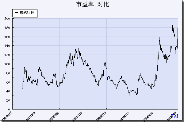 东威科技（688700）历年市盈率对比