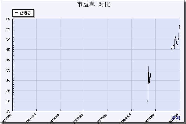 益诺思（688710）历年市盈率对比