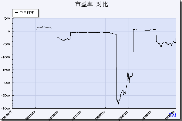 中自科技（688737）历年市盈率对比