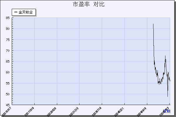 金天钛业（688750）历年市盈率对比