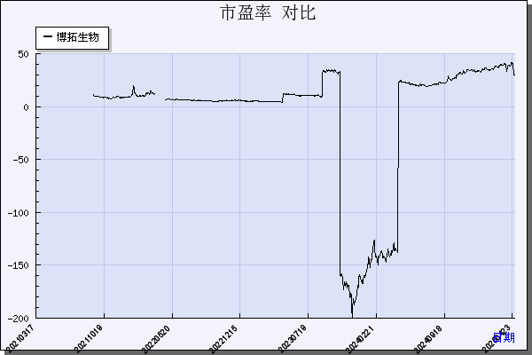 博拓生物（688767）历年市盈率对比