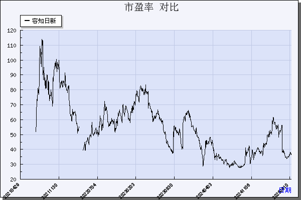 容知日新（688768）历年市盈率对比