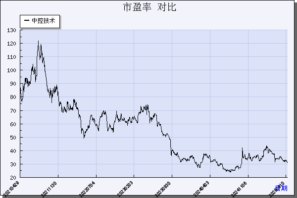 中控技术（688777）历年市盈率对比