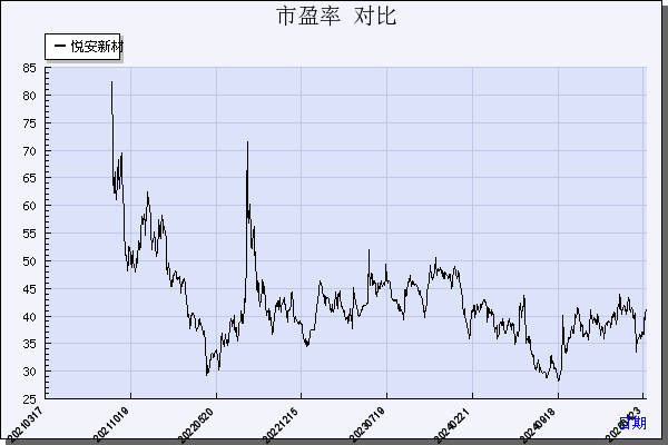 悦安新材（688786）历年市盈率对比