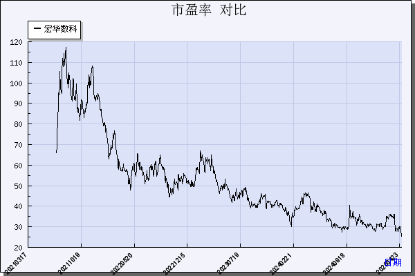 宏华数科（688789）历年市盈率对比