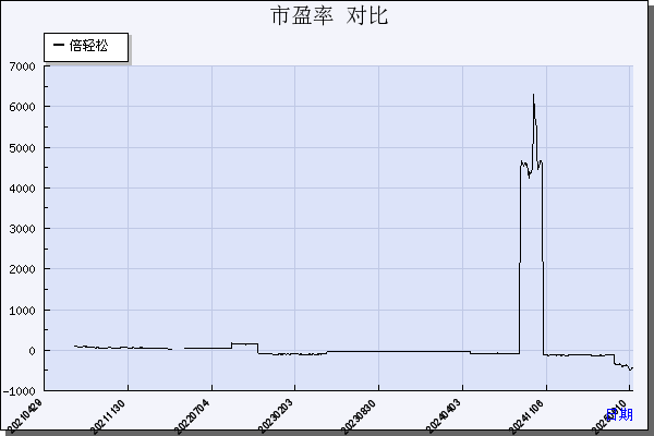 倍轻松（688793）历年市盈率对比