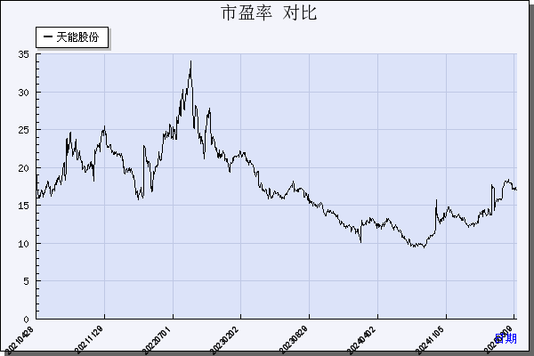 天能股份（688819）历年市盈率对比
