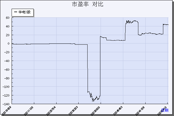 *ST华电B（900937）历年市盈率对比