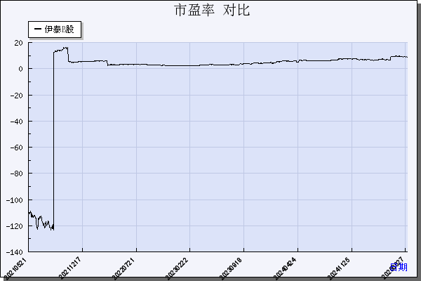 伊泰B股(900948)_市盈率_数据对比_新浪财经